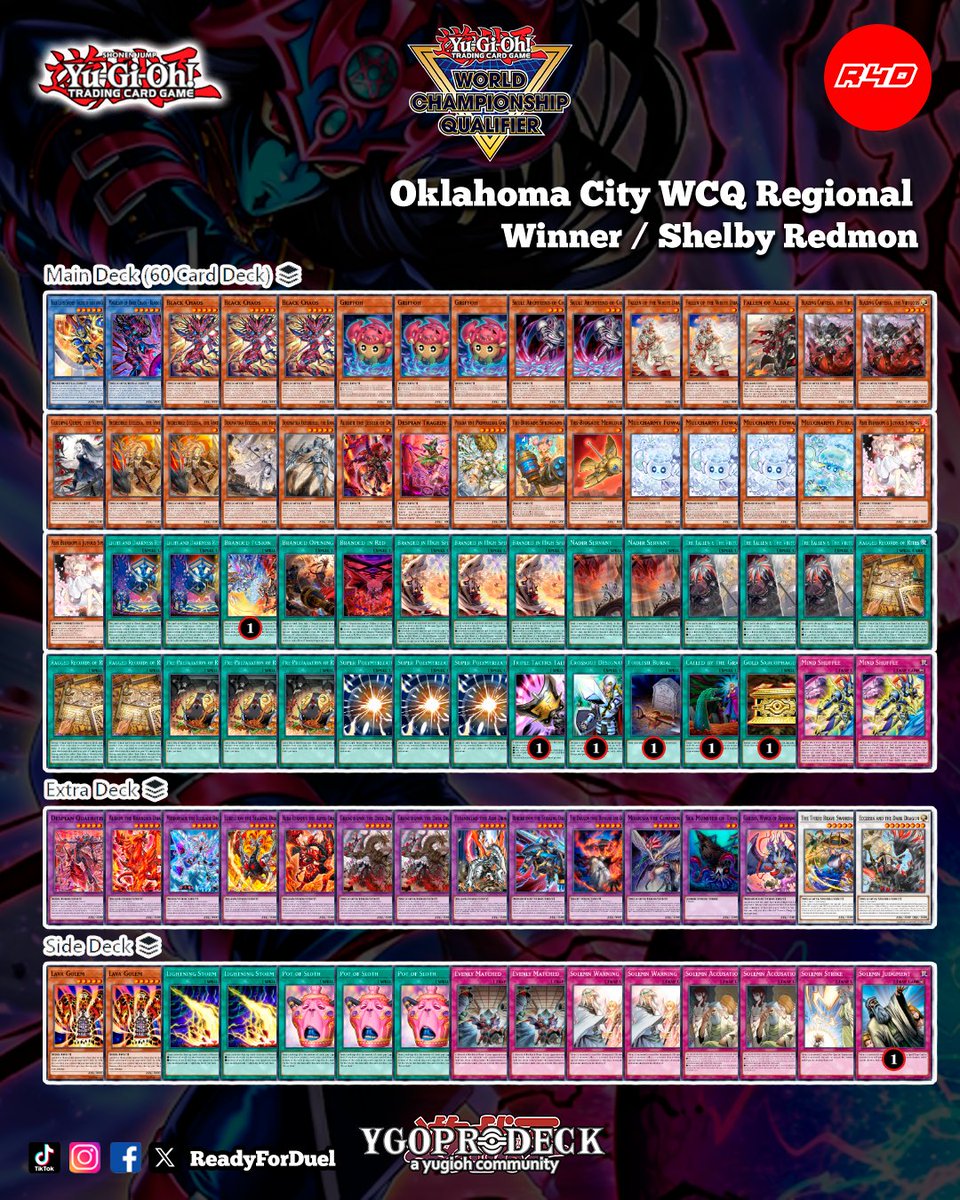 Readyforduel's tweet photo. Winner Oklahoma City WCQ Regional
https://t.co/gCO7LNQeme
#YuGiOh #TCG #Readyforduel https://t.co/0rgO9qKgRl