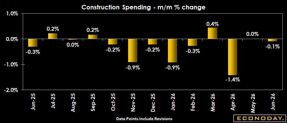 Econoday's tweet photo. U.S. construction spending slipped 0.1% in June to a $2.17T annual rate and was down 3.2% from a year ago. Residential construction continued to weaken, manufacturing projects remained sharply lower, while public construction was steady and private nonresidential spending edged higher.