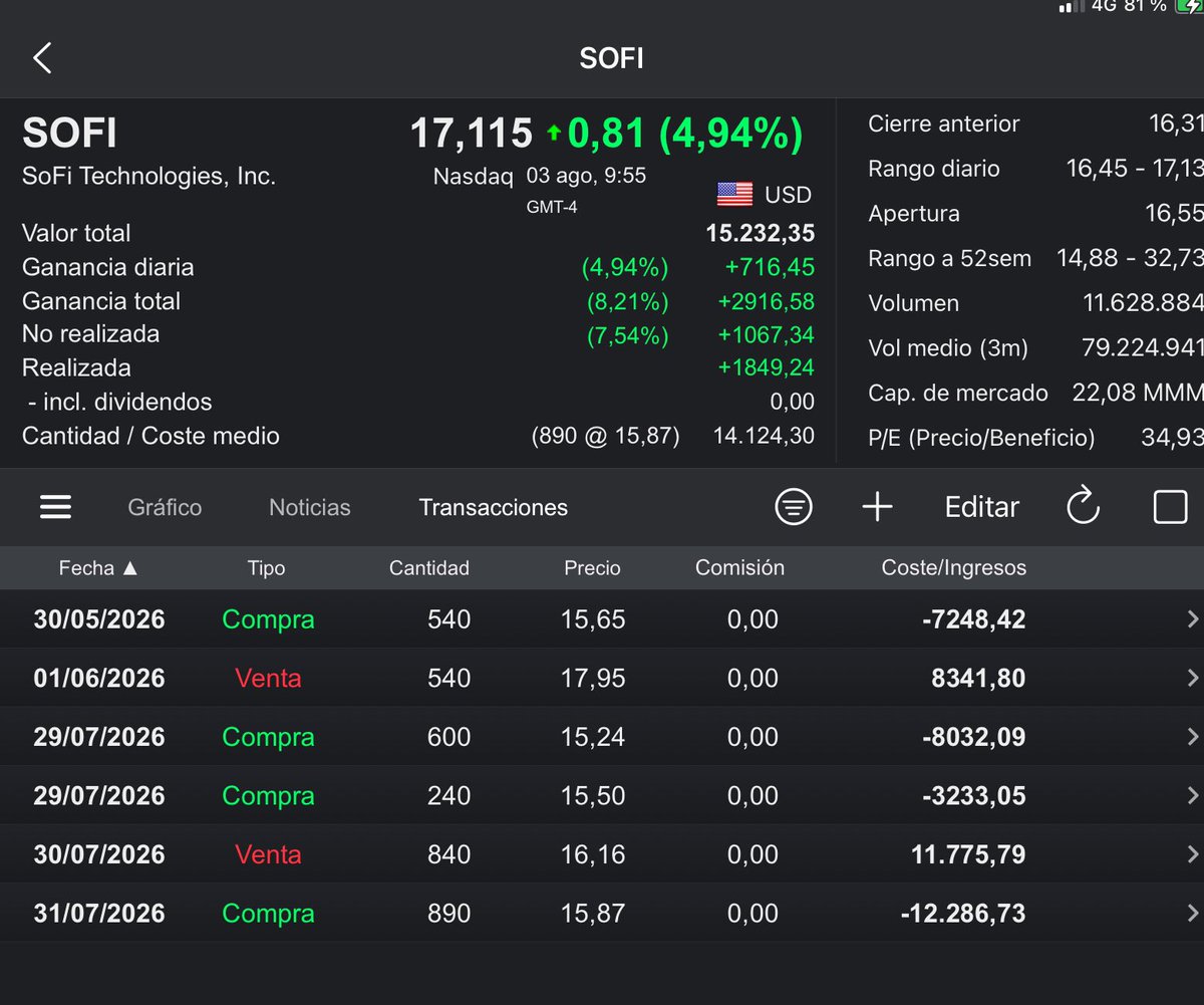 batiralibex35's tweet photo. Buenas @CortoRabioso volvemos a salir de $Sofi rentabilidad del +7% +1067$ pa la #Buchaca #TradingParaGanar https://t.co/MUmA8XZ7tP