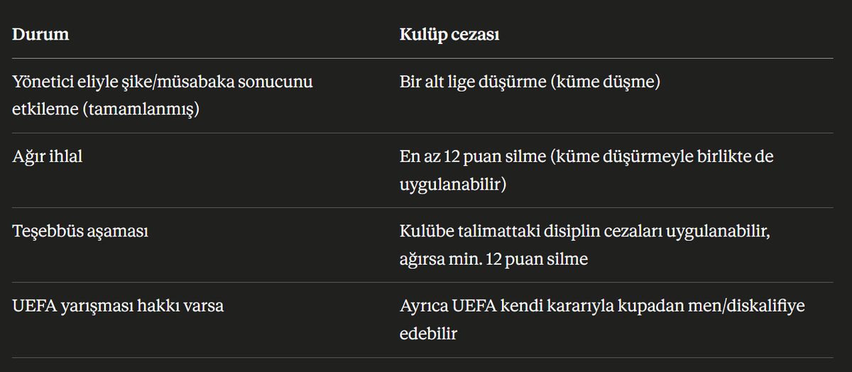 fiksturavantaji's tweet photo. @Ahmetercanlar Madde 56/1-b açık: "İhlallerin kulüp yöneticileri tarafından gerçekleştirilmiş olması durumunda ilgili kulüplere bir alt lige düşürme cezası verilir."

Başkan vekili, imza yetkisi olan bir yönetici — bu maddeden ceza alırsa, kulüp doğrudan bir alt lige düşürülür (küme düşme). https://t.co/IUqOhsaXtH