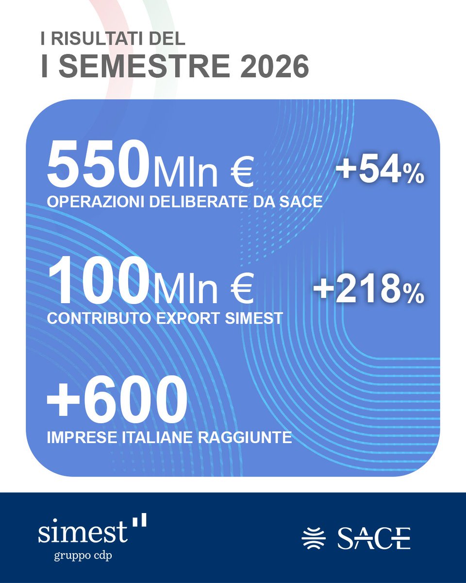 SIMEST_IT's tweet photo. 🌏@SACEgroup e #SIMEST insieme per sostenere l'#export italiano

Con il #CreditoFornitore la dilazione di pagamento diventa una leva commerciale per conquistare ordini, entrare in nuovi mercati e far crescere l’export.

Grazie all’integrazione tra la copertura assicurativa SACE e il #ContributoExport in conto interessi a fondo perduto SIMEST, le imprese italiane possono offrire ai propri ai clienti esteri condizioni di pagamento competitive a medio-lungo termine, proteggendo il credito e mantenendo sotto controllo l’equilibrio economico-finanziario. Nel primo semestre 2026, sempre più #PMI e Mid Cap hanno così potuto supportare le loro commesse sui mercati internazionali, diversificando anche i settori, dalla meccanica strumentale al tessile, fino alla lavorazione di metalli.

Per ampliare l’accesso al Credito Fornitore, SACE e SIMEST hanno sviluppato inoltre un programma congiunto di formazione e promozione con i principali istituti bancari e finanziari.

L’iniziativa, che proseguirà per tutto il 2026, è un esempio concreto del valore condiviso generato dal #SistemaItalia: strumenti complementari, condizioni di pagamento competitive, competenze coordinate, per un unico obiettivo: la crescita del #MadeinItaly nel mondo.
🔴Per saperne di più👇https://t.co/Q9X9lcBYeT
