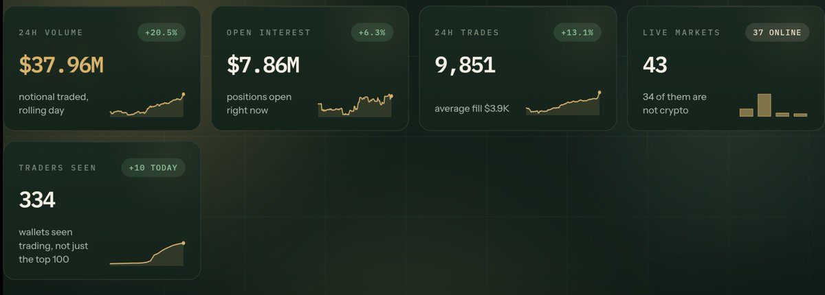 Dhruv_Sniper's tweet photo. Arcus is finally starting to see some meaningful traction.

Just a week ago, when I started trading perps on the platform, 24H volume was below $5–6M. Fast forward 7 days, and @arcus_xyz is now doing nearly $38M in 24H volume.

Most of that activity is coming from:
• $BTC: 72% of 24H volume
• $ETH: 16% of 24H volume

Though in coming days, we may see RWAs starting to pick up the pace.

The user base is growing steadily as well. There are now 334 unique wallets trading on the platform. Since the team has been onboarding small whitelist cohorts daily, the growth reflects that. 

Over the last 7 days alone, 168 new wallets have been added & started trading

Current stats:
• 24H Volume: $37.96M
• Open Interest: $7.86M
• Trades Executed: 9,851
• Average Ticket Size: $3.9K
• Users: 334

If you still haven't joined the waitlist, join now: https://t.co/gcE6bBEBAE
Code: DHRUVSNIPER

It's still early, but the exchange is showing consistent improvement in both liquidity and user adoption.

Bullish on Arcus.
Bullish on @RobinhoodApp.
Bullish on @dYdX.

Source: Dashboard by @cryptobalp & @vesper_mm