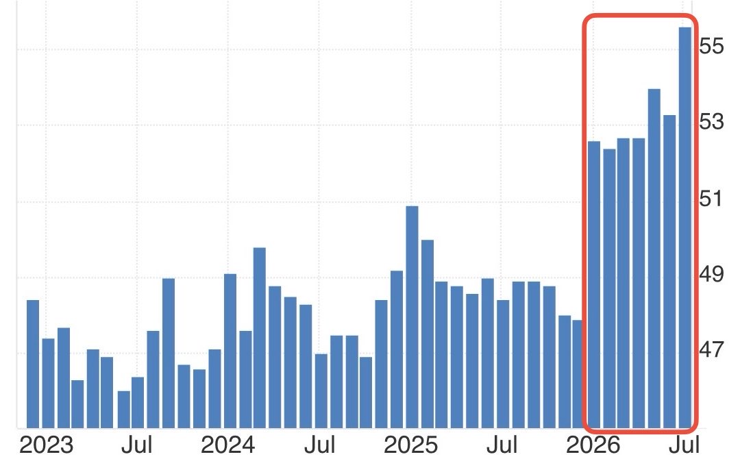 Geiger_Capital's tweet photo. ISM US Manufacturing Activity: 55.6

7 straight months of expansion…
2026 looking very different than 2022-2025. https://t.co/1s3JMgabmt