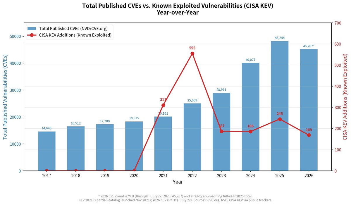 techspence's tweet photo. Vulnerability discovery has skyrocketed, meanwhile, exploitation has not if you go by the CISA KEV.

But if you use the Verizon DBIR as your litmus test, then vulnerability exploitation has surged. Vulnerability exploitation (according to the DBIR) is now the top initial access vector, accounting for 31% of breaches. (2024-2025 data set).

So what gives?

We are seeing three different pictures here.

Vulnerability discovery
Vulnerability exploitation
Data breaches

Not one of them is 100% accurate and of course they all have their biases.

That's why strategy is so important. You can't ignore vulnerabilities all together and you can't try to patch everything.

*Chart made by grok