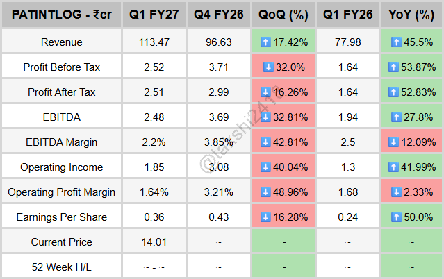 takshi2418's tweet photo. #PATINTLOG
JUST IN: Patel Int. Log. Ltd Q1 FY27 🚨
📈Revenue: ₹113.47Cr (+17.42% QoQ, +45.5% YoY)
💰PAT: ₹2.51Cr (-16.26% QoQ, +52.83% YoY)
⚙EBITDA: ₹2.48Cr (-32.81% QoQ, +27.8% YoY) https://t.co/hMAEZ86MXU