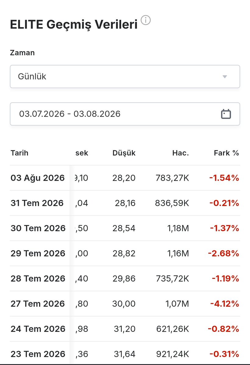 borsatrade53's tweet photo. Yapılan operasyonların,hırsızlıkların hiç biri görünmez bu ülkede
Böyle bi adilik olmaz @elitenaturel #elite #xgıda
Patronu aynı b*k,şirketi ondan daha b*k 
Böyle bataklıkları @borsaistanbul'a sokanların Allah belasını versin, zarar eden şirket #gundg uçtu ,kar eden dibe gitti https://t.co/Xv1xWRLfHF