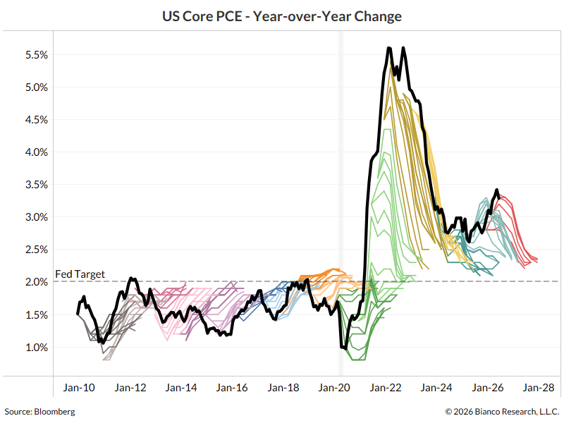 biancoresearch's tweet photo. NY Fed President John Williams today:

"My forecast personally is for inflation to come down in ⁠the second half of this year and come down further next year."

This is also Wall Street's inflation forecast.

As this chart shows, Wall Street has had this exact inflation forecast for 64 straight months, and it has been wrong for 64 straight months.

Question for Williams: why is this forecast suddenly going to go right now? What is about to change that is going to make this 0 for 64 forecast now correct?
---
Explaining the chart

The black line is the year-over-year change in core PCE. 

The colored lines are median results from roughly 70 Wall Street economists. Each color grouping is a different calendar year.  This survey was conducted by Bloomberg. 

These economists forecast inflation for the next six quarters.

Prior to COVID in 2020 (the shaded recession area), almost every forecast is ABOVE the black line, meaning every forecast was that in 18 months the inflation rate would be back at  2%. It never did. 

Since COVID (now six years ago), every inflation forecast has been BELOW the black line. Every forecast is that in 18 months the inflation rate will decline to 2%. For 64 months now (and counting), it has not come close to 2%, and now Core PCE has been trending higher for the last year and a half.

Isn't this just another case of the basic definition of insanity: forecasting the same thing over and over again, expecting a different result?