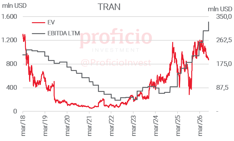 ajtrejo_arg's tweet photo. $TRAN: Resultados 2Q26.
Revenue: 138,4 mln USD (+36% YoY).
EBITDA: 87,6 mln USD (+58% YoY).
EBITDA Mg. del Q: 63,3%  (+860 bps YoY).
Net Income: 51 mln USD (+44% YoY).
Profit Mg.: 36,8% (+180 bps YoY).
Principales múltiplos (LTM): EV/EBITDA: 2,7x, P/E: 5,6x, P/B: 1,3x. https://t.co/Mc41v7GnYm