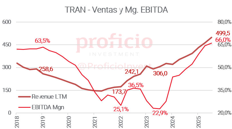 ajtrejo_arg's tweet photo. $TRAN: Resultados 2Q26.
Revenue: 138,4 mln USD (+36% YoY).
EBITDA: 87,6 mln USD (+58% YoY).
EBITDA Mg. del Q: 63,3%  (+860 bps YoY).
Net Income: 51 mln USD (+44% YoY).
Profit Mg.: 36,8% (+180 bps YoY).
Principales múltiplos (LTM): EV/EBITDA: 2,7x, P/E: 5,6x, P/B: 1,3x. https://t.co/Mc41v7GnYm