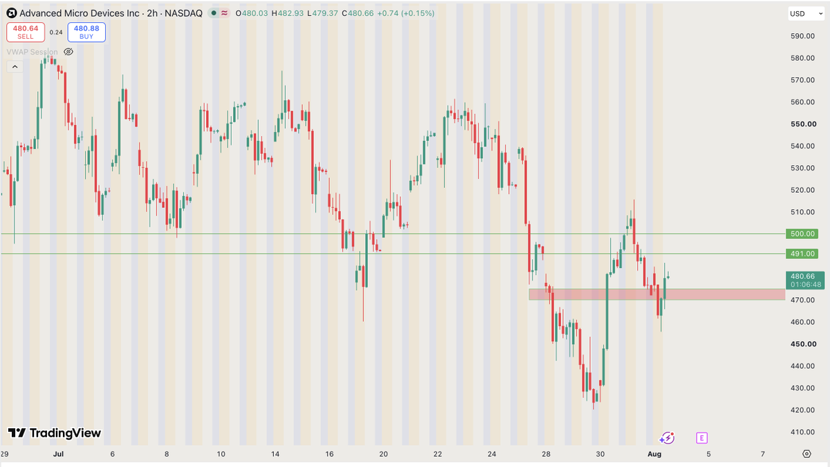 kick_assets's tweet photo. $AMD 2H Update: Attempting to stabilize after the recent pullback. Bulls need to reclaim $491, followed by $500, to build momentum higher. Holding the $470–$475 support area is key—losing it could open the door toward $460. Earnings approaching. 📊 #AMD https://t.co/xRwZ4Tcb4K
