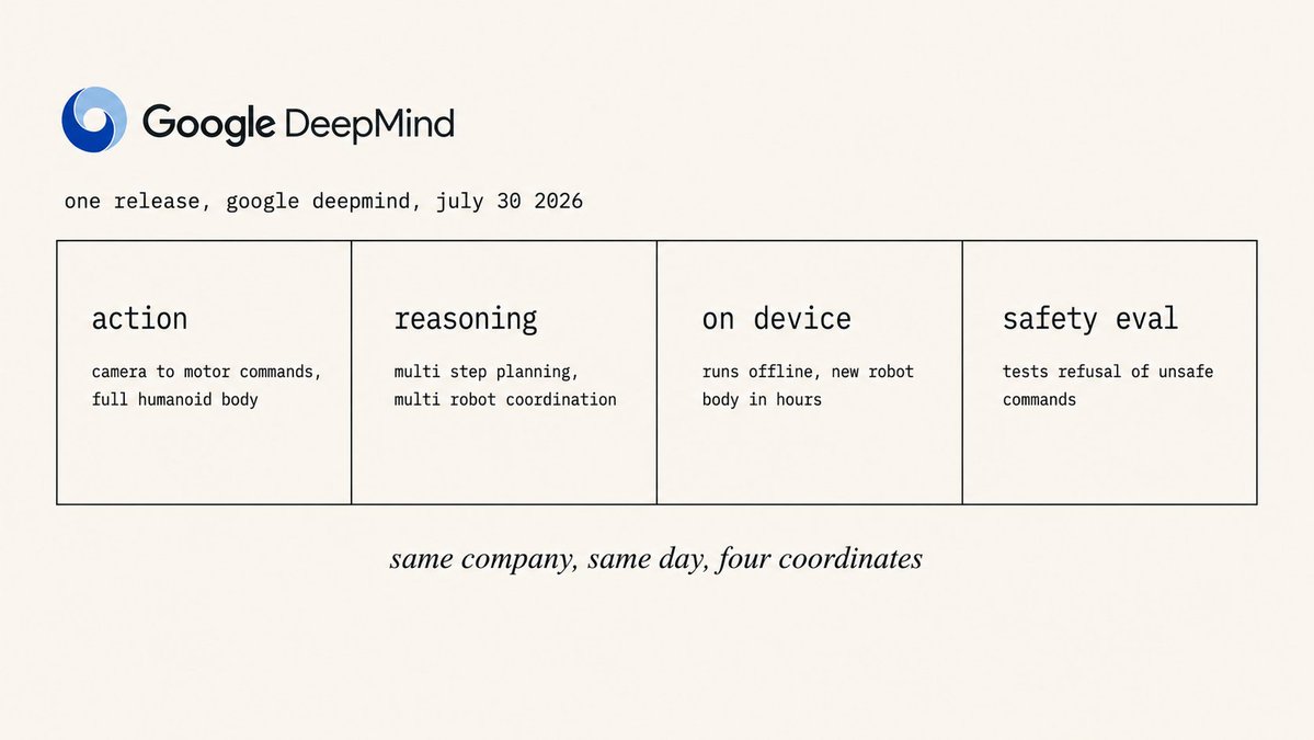 BasaniAshwath's tweet photo. Google DeepMind announced one robotics release this week. Read past the headline and it's four separate businesses wearing one name: a model  driving an entire humanoid body for the first time, a planner  coordinating more than one robot at once, an offline version that learns a new robot body in hours, and a safety test that checks the other  three before they act.

Each of those sits in a different slice of the technology stack, and  none of them belongs to just one industry, which is exactly the skill this field rewards: knowing which slice, which industry. 

The full article's in the reply below this post, it maps out exactly how  companies like Komatsu, Figure, and two dozen others actually divide,  layer by layer, domain by domain.

Try it on a company you know: what's holding it back, capital, certification, or  supply chain? Reply with your guess. The actual argument, worked through  properly with the numbers, is in the reply below this post.