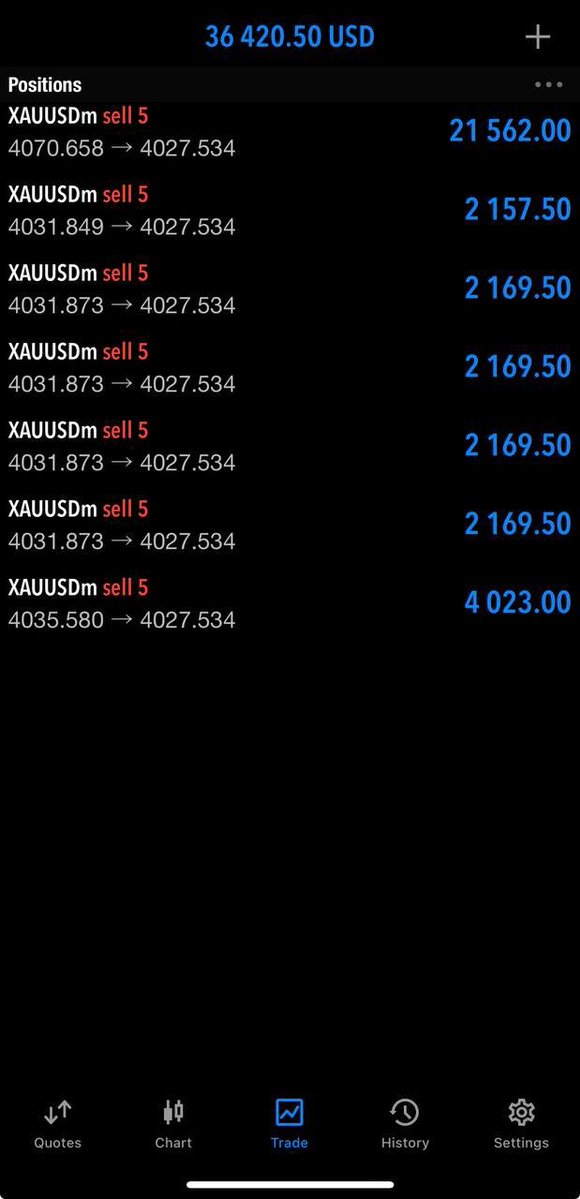 Metatrader5__'s tweet photo. GOLD SELL HIT TP 1 SUCCESSFULLY 🎰

100 + PIPS SECURED✅

#Xauusd #Gold #Forex #ForexTrader #Trading #Forexlife #Tradeforex #ForexSignals https://t.co/S9KdJcK7ir