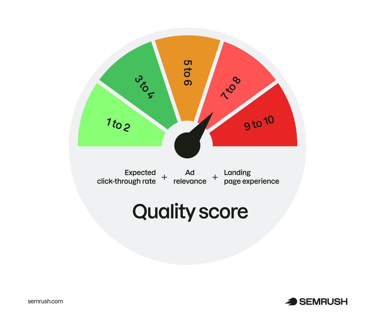 semrush's tweet photo. A single factor can affect how your ads perform – and what you pay.

Here's what to know: https://t.co/kRhcS2Dy9Z. https://t.co/67sw9eOo31