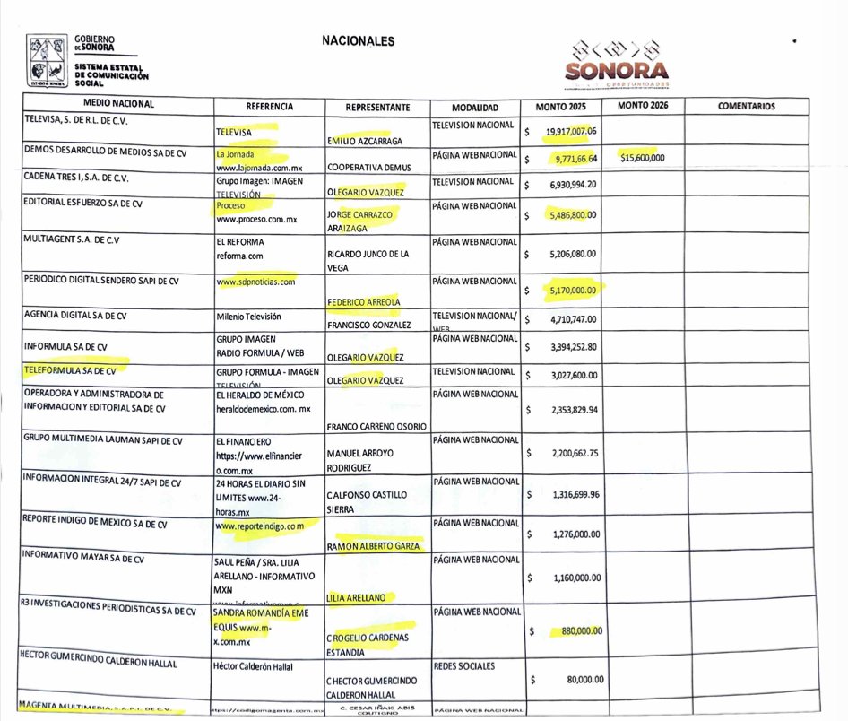 DoliaEstevez's tweet photo. El listado incluye 17 medios nacionales (84 millones de pesos), que lidera Televisa, y 30 radio (92 millones de pesos). 4/ https://t.co/HrRf2YXEiN