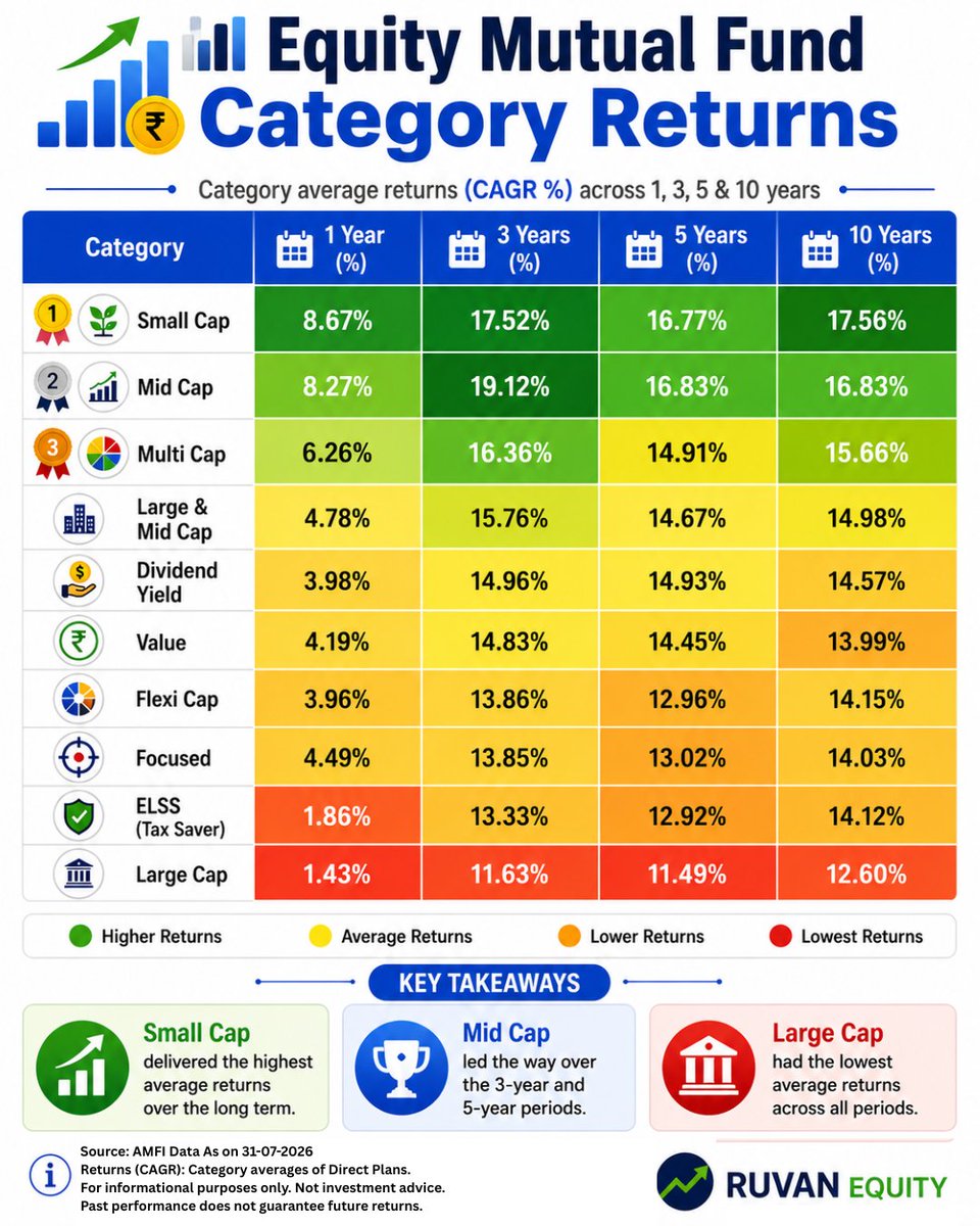 BhagavanEquity's tweet photo. 👀 Everyone compares mutual fund returns.

📊 But not the categories.

See how they've performed over 1, 3, 5 &amp; 10 years. 👇 https://t.co/SaAByBl60L