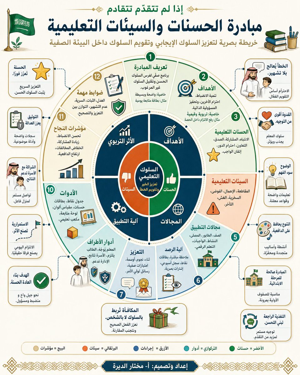 MukhtarDeira's tweet photo. مبادرة الحسنات و السيئات التعليمية
 #تثقيف_مهني_تعليمي https://t.co/W3pmQim1kI
