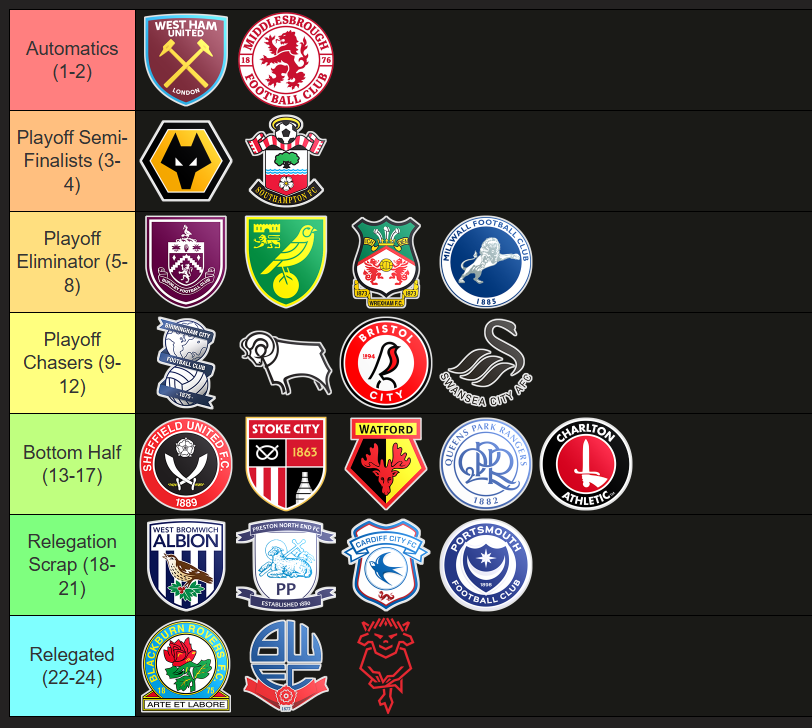LowerlgeAgnt1's tweet photo. 2026/27 Sky Bet Championship predictions 1-24
#EFL #SkyBetChamp https://t.co/eo068RCYsl