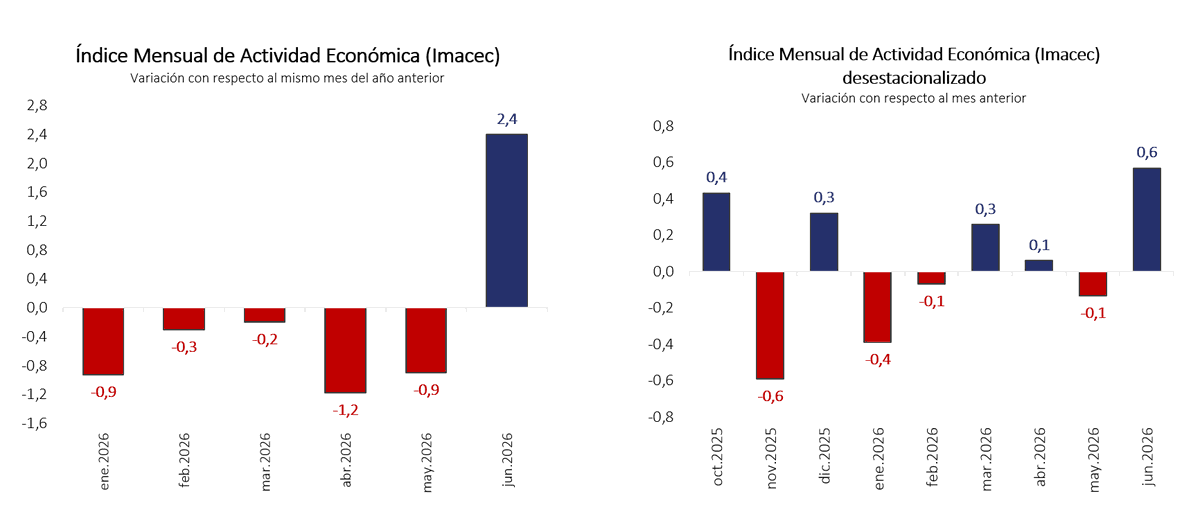 paeguiguren's tweet photo. 🚀 IMACEC de junio sorprende y muestra el mayor crecimiento en 9 meses!
Luego de 5 meses con cifras negativas, el IMACEC de junio muestra un crecimiento de +2,4%.
Adicionalmente, el crecimiento con respecto al mes anterior fue de +0,6%, el crecimiento más alto en 9 meses! https://t.co/YJ9mQ5lTiL