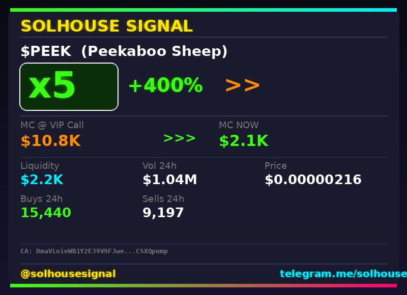 solhousesignals's tweet photo. $PEEK just hit 5x since our call π
π Called at $10.8K MC β now $2.1K
π§ Spotted by our AI scanner before the pump β link in bio
#PEEK #solhousesignal #bullish #solana #memecoin https://t.co/2TY7m6VdW9