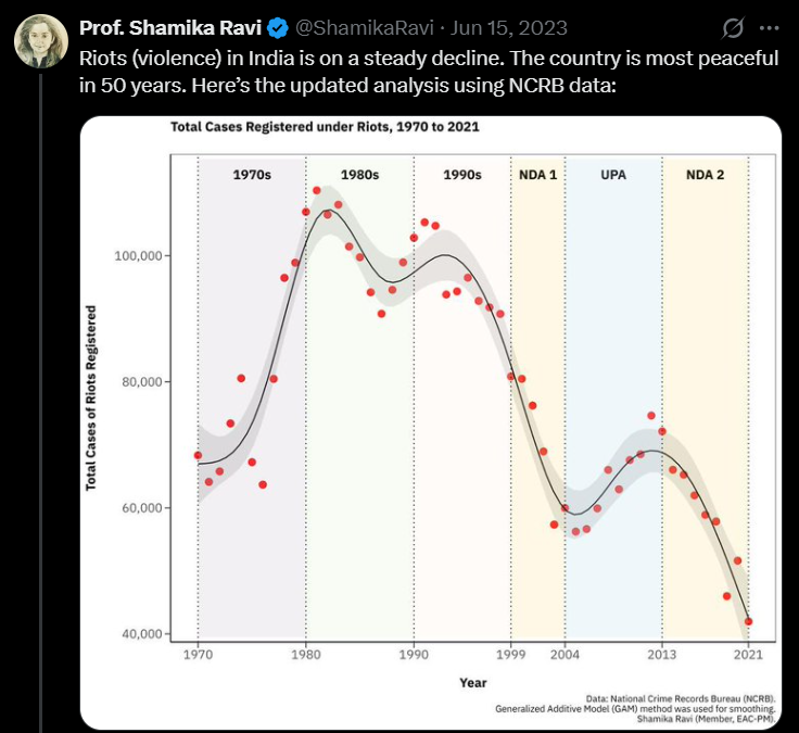 IndianTintin_'s tweet photo. H-M religious riots affect a dozen or two Hs every few years. The frequency and casualties in religious riots have declined. Caste-based redistribution of seats, jobs and wealth happens 24*7*365. Affects UC Hs every second. You are far more likely to lose a seat at a prestigious college than be a victim of a religious riot.