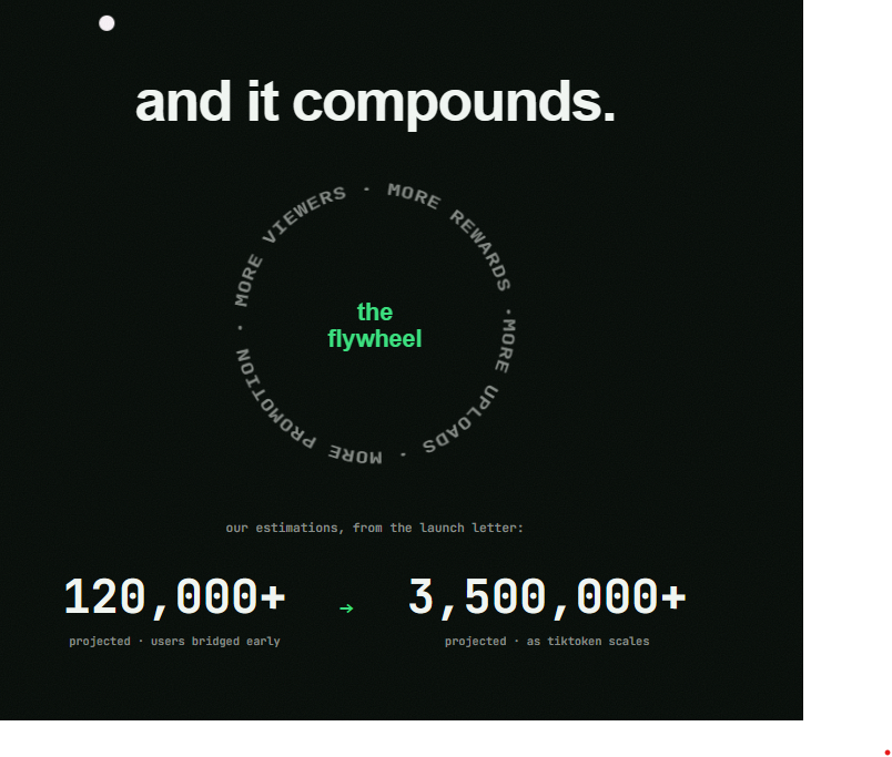 TikTokenOn_X's tweet photo. 4) As more creators upload...

More videos are promoted.

More TikTok users discover TikToken.

More users arrive on @pumpfun.

More attention assets are created.

More creator rewards are generated.

The entire ecosystem compounds on itself.

We're not just tokenizing TikTok videos.

We're building the bridge between the world's largest attention platform and the world's largest attention marketplace.
