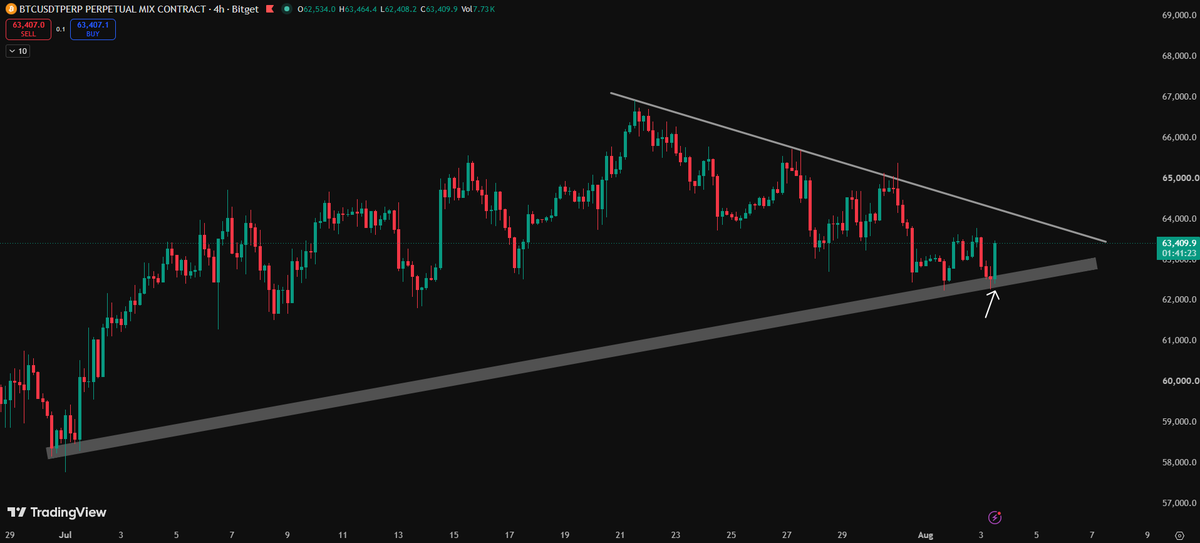 _muhammadhadi__'s tweet photo. $BTC bounced from Strong Trendline . Now it will try to Break the Resistance trendline . So, Lets see https://t.co/nO8i50BMBM