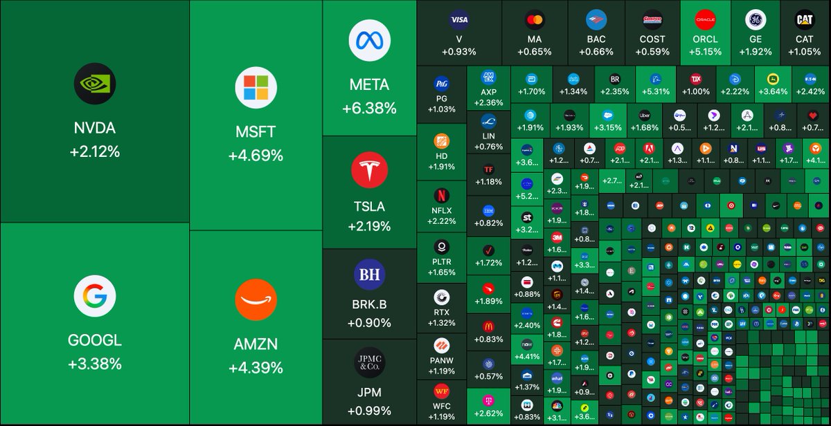 MartiniGuyYT's tweet photo. Around $675 BILLION has been added to the US stock market at the open.

The move comes as markets react to easing US-Iran tensions, lower oil prices, and a rebound after recent yen carry trade fears.

The S&amp;P 500 is seeing broad-based buying across sectors. 🚀 https://t.co/nJrg5hrBTL