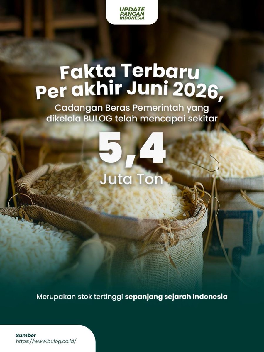 BULOG_Mkw's tweet photo. Cadangan Beras Pemerintah bukan sekadar stok beras di gudang, tapi menjadi instrumen penting pemerintah dalam menjaga stabilitas pasokan dan harga beras, mendukung bantuan pangan, hingga menghadapi kondisi darurat.

Per akhir Juni 2026, stok CBP yang dikelola BULOG mencapai sekitar 5,4 juta ton, tertinggi sepanjang sejarah Indonesia yaa~ Dengan stok sebanyak itu, bisa digunakan untuk bantuan pangan hingga menjaga stabilitas harga nasional!

Cadangan pangan kuat artinya Indonesia makin siap menghadapi tantangan pangan di masa depan💪 

#UpdatePanganIndonesia #CadanganBerasPemerintah