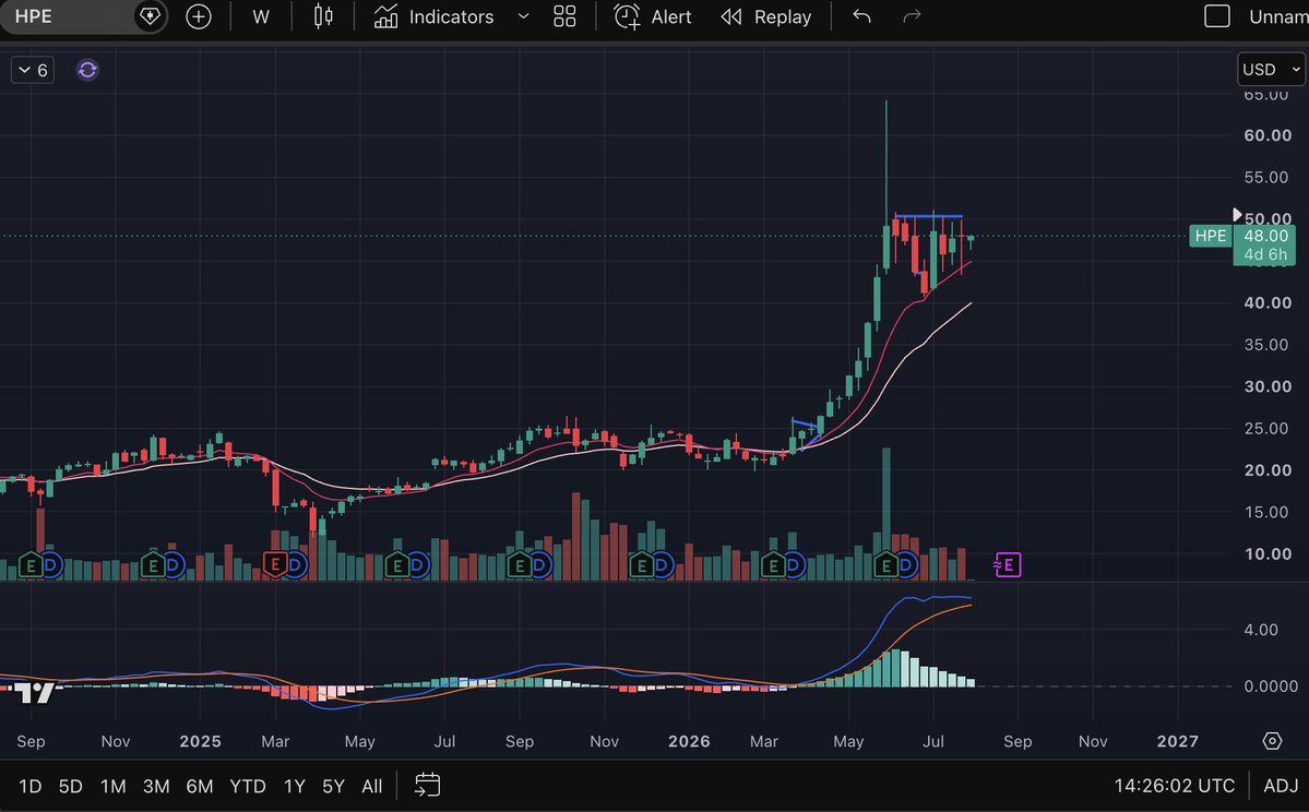 InvestWithSpen's tweet photo. As a student of stock market history, this HPE chart is fascinating. It has so much potential. It could be one of the most explosive High tight flags we've seen. Given it only had one had 1 leg up on the weekly chart out of a 10 year base, I suspect it goes higher. $HPE https://t.co/tVX4F1bWDG