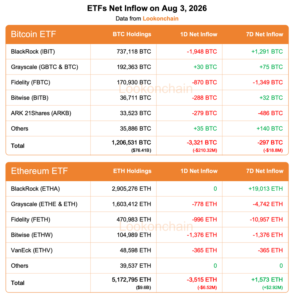 lookonchain's tweet photo. Aug 3 Update:

#Bitcoin ETFs:
1D NetFlow: -3,321 $BTC(-$210.32M)🔴
7D NetFlow: -297 $BTC(-$18.8M)🔴

#Ethereum ETFs:
1D NetFlow: -3,515 $ETH(-$6.52M)🔴
7D NetFlow: +1,573 $ETH(+$2.92M)🟢
https://t.co/tpjy5zQ2OE https://t.co/hnOYnmgPlX