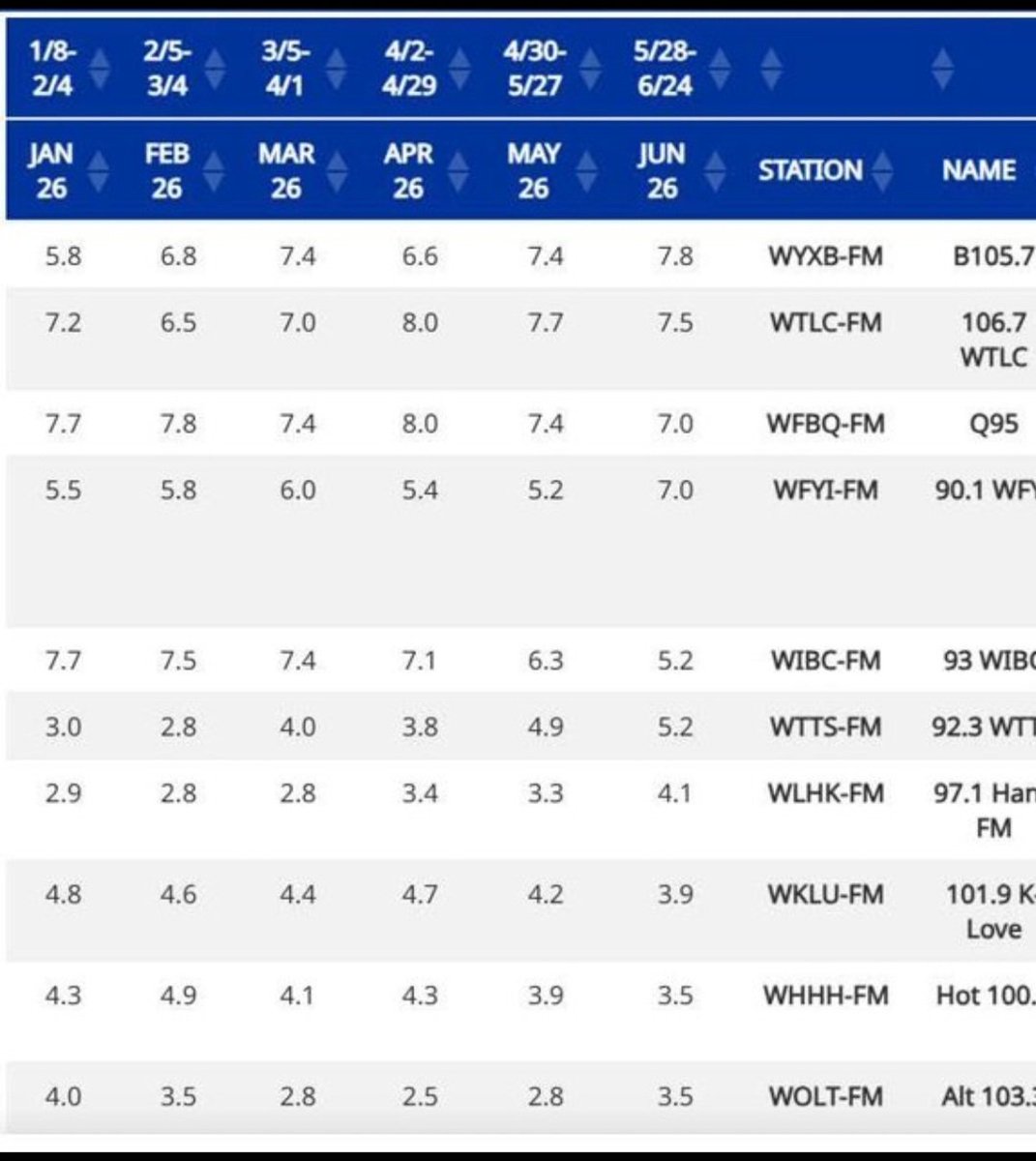 drew_jump's tweet photo. @tonykatz Looks like thats a fucking lie. Wibc numbers have gone down every month..... https://t.co/3TkP1W03XL