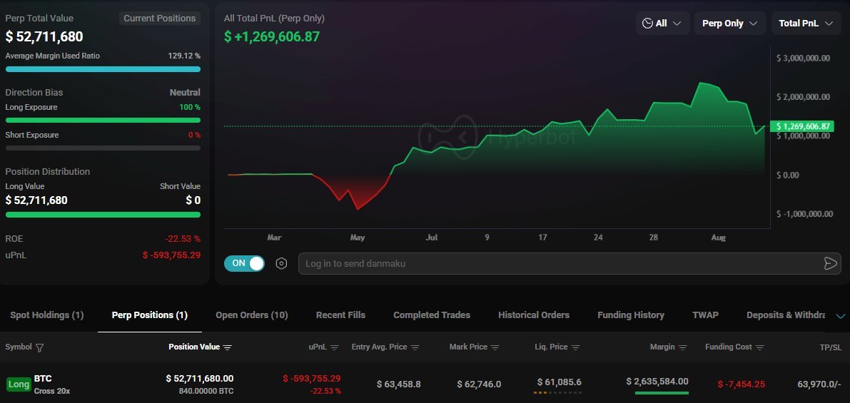 Ibraegc's tweet photo. A whale opened a $52,700,000
$BTC
long with 20x leverage today.  If Bitcoin drops to $61,000; he'll get liquidated. https://t.co/FYXzkpYA5R