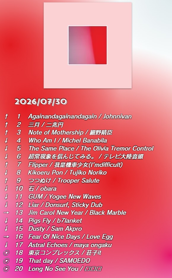 crj_sapporo's tweet photo. 7/30放送📡College Chart⚡️

第1位は‼️
#Johnnivan「Againandagainandagain」🥇

📈チャートイン📊
#荘子it
#SAMOEDO
#□□□ #クチロロ

↓TOP10を番組内OA中📻↓
https://t.co/VXUSavOGOx 
↓皆さんの投票で順位が変動します！🗳️↓
https://t.co/h28E5g3dhW https://t.co/ZijK1sEzXo