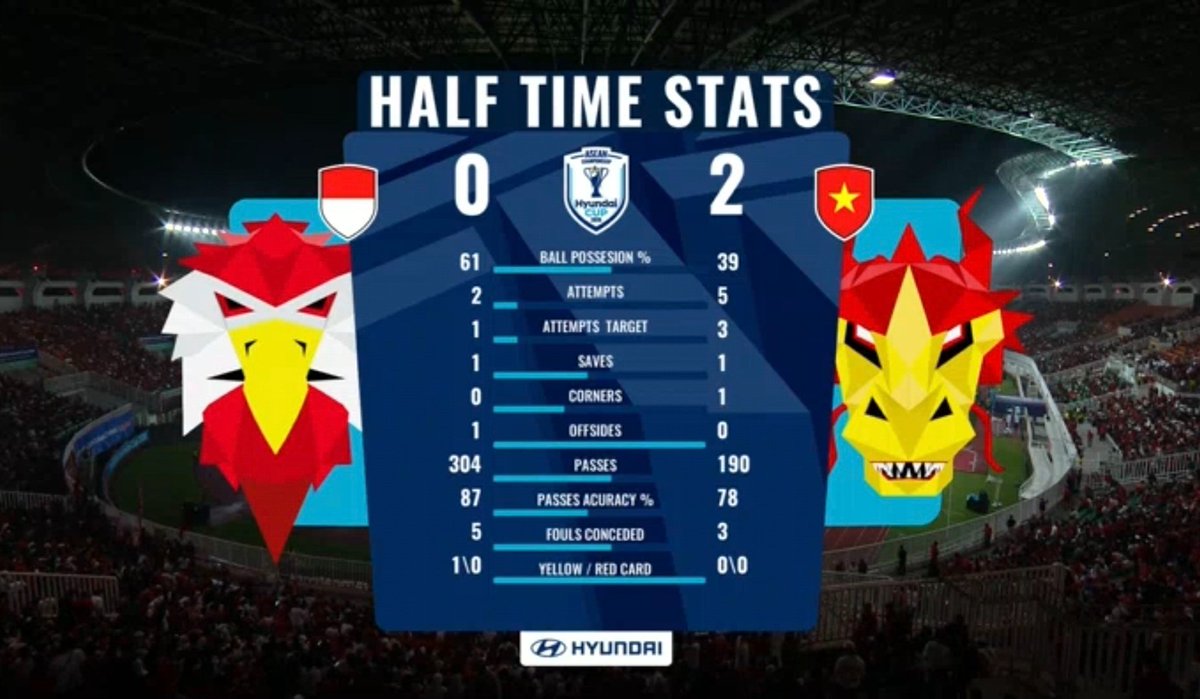 Gametimesoccer's tweet photo. Indonesia 🇮🇩0:2 🇻🇳Vietnam 

More info: ▶️▶️
@theaseanball https://t.co/SR8RKjHuvq