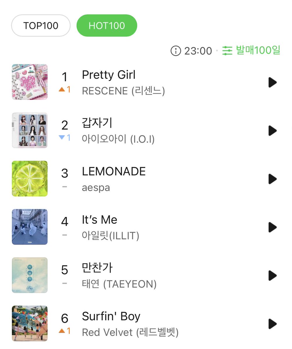 kinoshiitas's tweet photo. if you look at the melon hot 100 it’s a girl group summer 🙂‍↕️ https://t.co/QMRzkIO7IJ