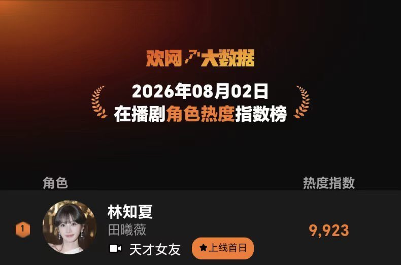 luvutianxiwei's tweet photo. 𝗟𝗶𝗻 𝗭𝗵𝗶𝘅𝗶𝗮, played by #TianXiwei in the modern drama #GeniusGirlfriend is ranked🥇on the Top 10 character popularity index of the Huanwang big data daily chart with a score of 9,923 [2026.08.02]. She’s awesome. 🥰

source: https://t.co/HXGBu14Boj https://t.co/ub2hSFhrRv