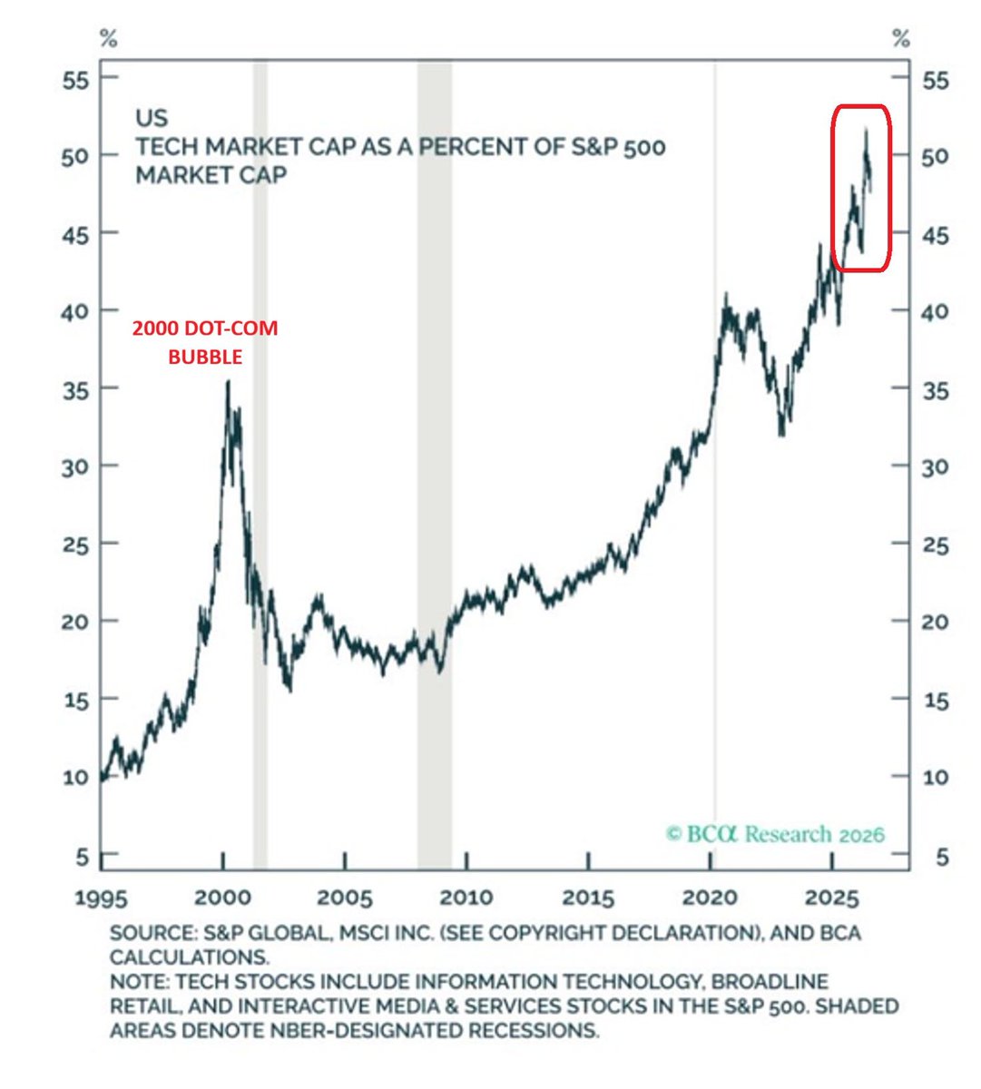 GlobalMktObserv's tweet photo. 🔴THIS HAS NEVER HAPPENED:

The US technology sector's market capitalization has exceeded 50% of the S&P 500's total market capitalization for the first time EVER.

This share has DOUBLED over the last decade.

It now stands ~15 percentage points above the Dot-Com Bubble peak of ~35% in 2000.

The 10 largest technology companies alone account for nearly 40% of the S&P 500's market value, near an all-time high.

The dominance of technology in the US stock market is unprecedented.