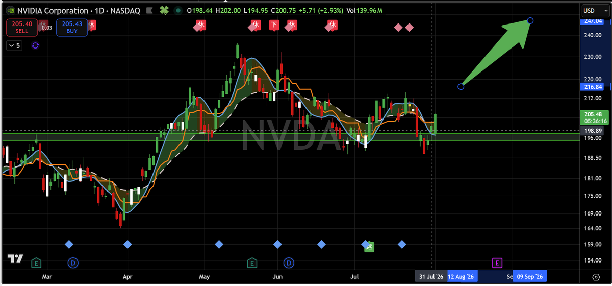 TaoAlphaTrader's tweet photo. $NVDA Out of the Bottom https://t.co/BImDUR4fkP