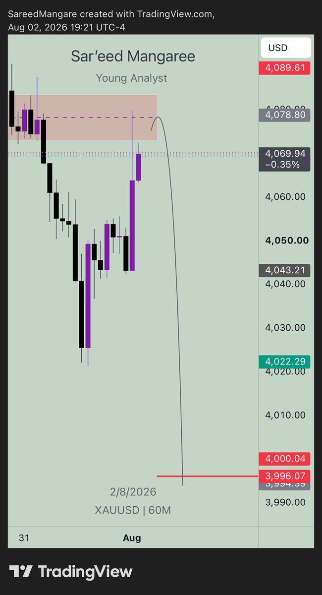 SareedMangaree's tweet photo. $Gold | Short 📊

+3.5rr ✅🙌🏻 https://t.co/6C4WderdvO