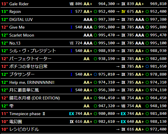 ryo_ddr's tweet photo. 8/3(月)
10クレ40曲。
ようやくベタ踏みというものを理解しつつありますが、ちょっと速かったりひねり・渡りのある長い滝を踏んでいると踏み方が迷子になってしまう場面もあり、フルコンが意外と出ません。
低難度で踏み方をしっかり覚えつつ、踏める難度を少しずつ上げていく感じですかねえ。 https://t.co/jyni54IvpY