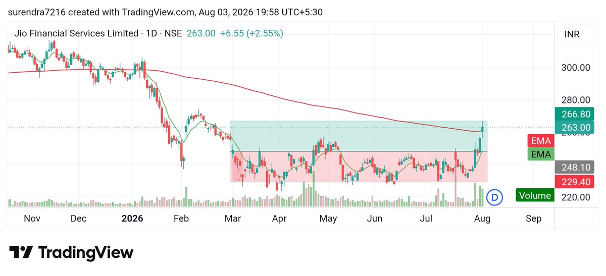 Surendraanalyst's tweet photo. #Jio_Financial_Servies
#Jiofin 
Cmp 263 
My target  272, 296 , 311, 356 https://t.co/Q7fXUwq2oo