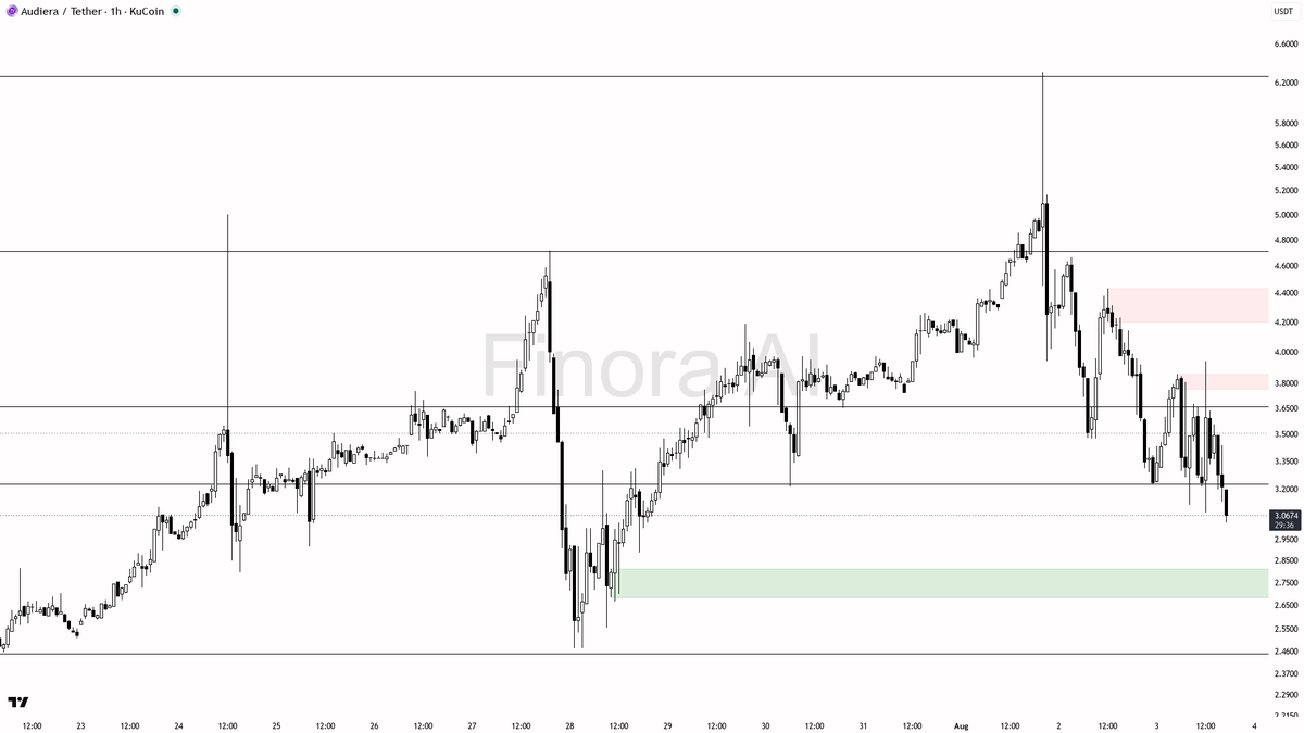 Finora_EN's tweet photo. hey! here’s what i’m seeing on $BEAT #BEATUSDT 1h right now 👀

- expecting price to FALL before any recovery, so my bias is short for now
- first target is 3.19, then 2.72 if momentum continues
- ideal entry is on a retest of the 3.47 level, especially if there’s a bearish engulfing or rejection wick as confirmation
- take profit at 3.19, partials at 2.72 if breakdown is strong
- if price closes above 3.96 and holds, bias flips to long and i’d expect a move toward 4.71 next
- invalidation for shorts is a strong break and hold above 3.96
- for longs, wait for a manipulation below 3.19 or 2.72 with a sharp reversal signal before considering an entry

not investment advice, educational report only

���� Want the full detailed breakdown of BEATUSDT 1h — every level, entry and target?
One tap, free on Telegram → https://t.co/M0bzBJGP02