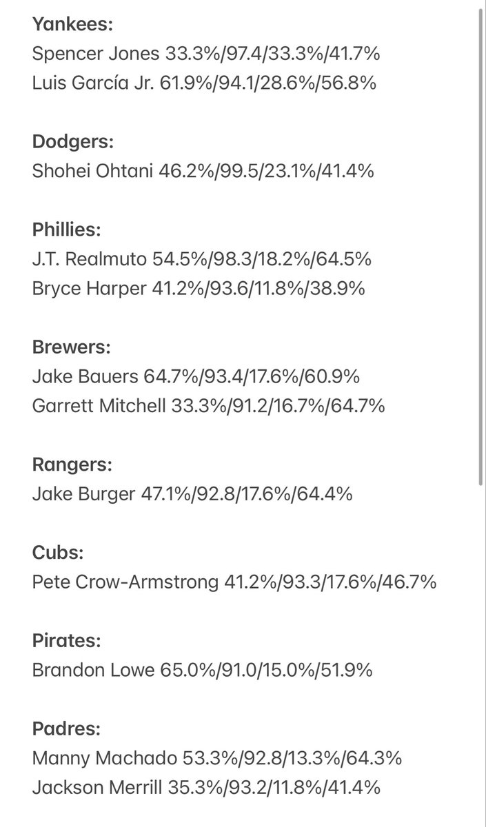 sports4casuals's tweet photo. Information is as followed.

Kalshi sign up for a bonus and better home run odds https://t.co/dPFRklhL2j

**ALL INFORMATION USED IS BASED ON PLAY IN THE LAST WEEK**

The FIRST “%” is pull% - 66% of ALL home runs hit are pulled, 40%+ is good for pull flyballs/linedrives (outliers include people like Wood,Ohtani who are generationally powerful to all sides of the field) removed everyone <33%

The SECOND number is EV - obviously harder ball hit = further it goes, want at minimum 90 MPH avg

The THIRD “%” is for barrel rate - 80 to 86% of all home runs are barreled. A barrel rate of greater than or equal to 10 is my threshold and is considered good to elite 

The FOURTH “%” and newest to statcast bat tracking is ideal attack angle - it is the % of time the hitter is hitting the ball at a slightly upward point at the moment of contact on the sweet spot (typically launch of 5-20 degrees)