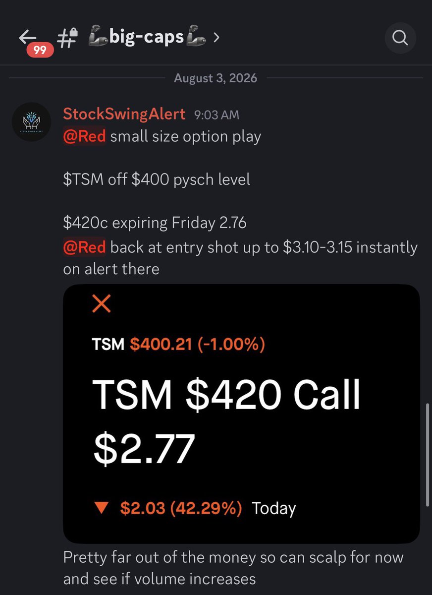 StockSwingAlert's tweet photo. $TSM $100 a con in 15 minutes π―π₯π° for #vipchat members π«
$420c @ $2.76 π― hitting $3.90 here
For potential #375to5 golden ratio move ππ€ππ remainder of this week ππ https://t.co/xdZt4zcyWa