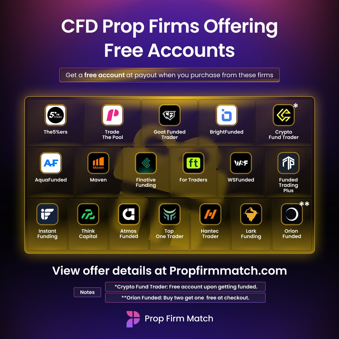 PropFirmMatch's tweet photo. Get a free account at payout when you purchase from these prop firms on Prop Firm Match 🎁 https://t.co/qjkg9ckgRy