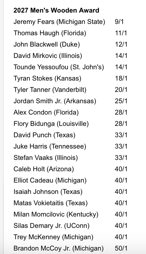 AdamZagoria's tweet photo. Wooden Award odds led by Jeremy Fears of @MSU_Basketball via @BetOnline_ag https://t.co/BJwYgfPKa2
