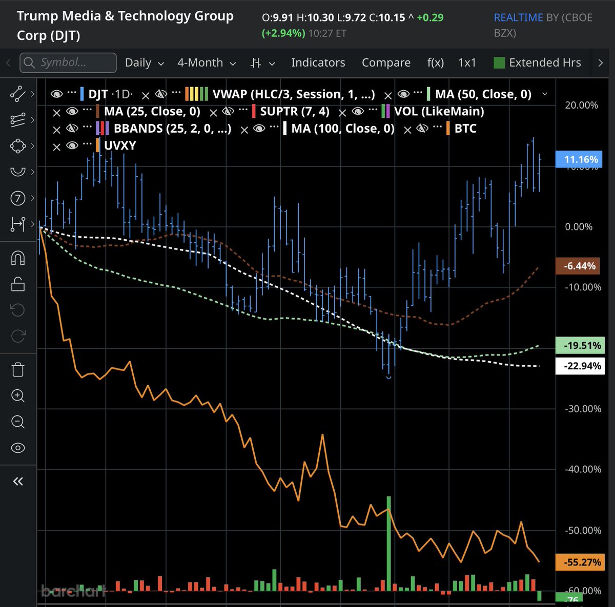 OldSquatch's tweet photo. @michaellistman I see you like charts. 4 month comparison shows DJT outperforms UVXY by over 60%. https://t.co/OsEiOgRFUb
