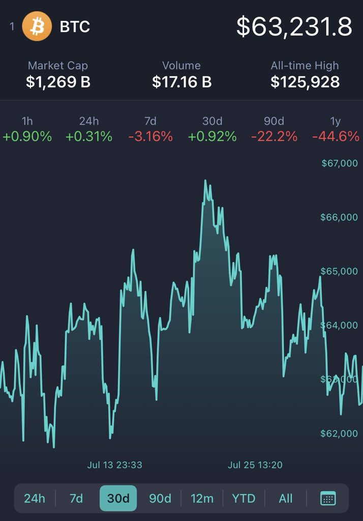 TheRageguy's tweet photo. Coldcard hack… Strategy selling more…Bitmex, Bitmart, AscendX all closing… rising Bond yields… no clarity… endless wars Ukraine and Iran… 

Bitcoin: 〰️ https://t.co/Zr9m08SRAa