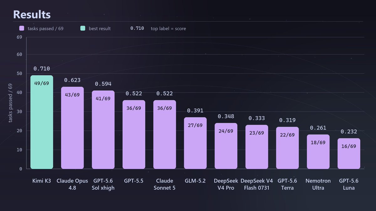 myainotez's tweet photo. Time to give agents a hard task, introducing pmpp-hard!

69 GPU kernel tasks, 11 models, 3.1k agent rollouts and 5.8B+ tokens later we have the results. Kimi K3 claims the first place with a 0.71 score. Without dealing with if your task is “frontier” or not, it just solves them https://t.co/SwwcetmDLc