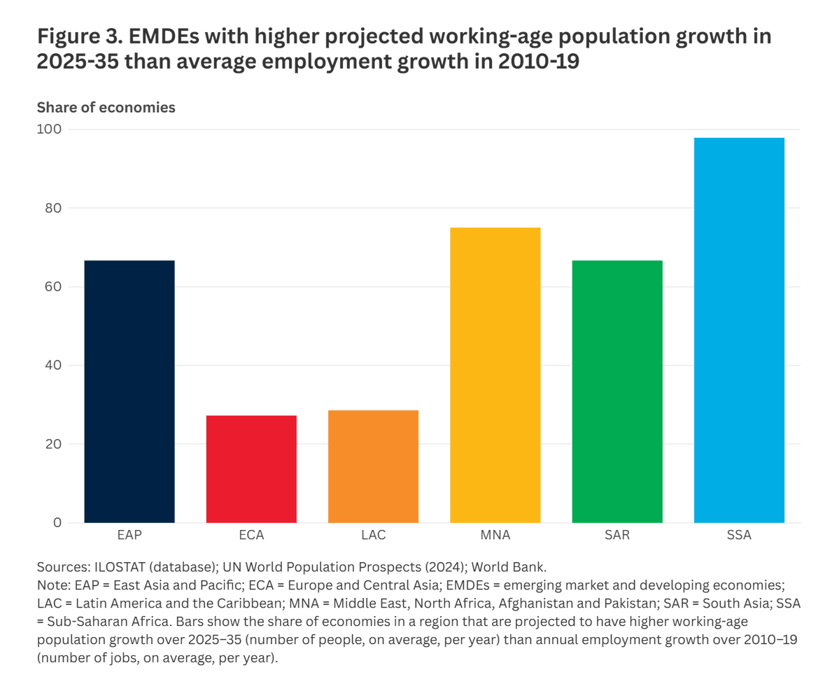 IFC_LAC's tweet photo. Four charts. One defining challenge.

Can economies create enough jobs for the largest generation of young people ever to enter the workforce?

See what the data reveal: https://t.co/nMAX3lylqZ https://t.co/lXefGkCmRL